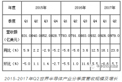 2017年上半年度世界半导体市场规模发展情况