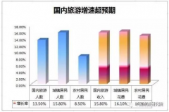 上半年居民国内旅游消费突破2万亿元