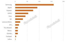 上半年中国智能手机出货量公布 华为继续领跑